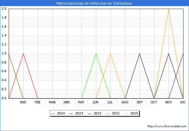 estadsticas de Vehiculos Matriculados en el Municipio de Sotosalbos hasta Marzo del 2024.