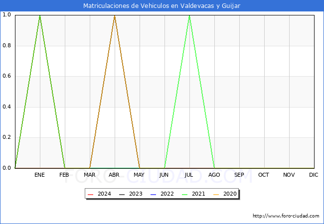 estadsticas de Vehiculos Matriculados en el Municipio de Valdevacas y Guijar hasta Marzo del 2024.