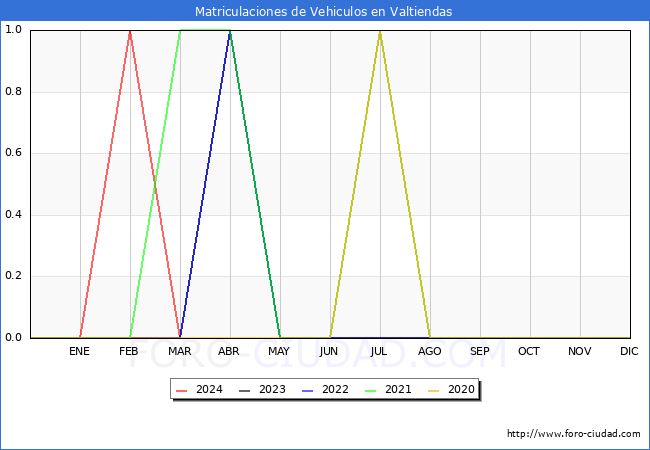 estadsticas de Vehiculos Matriculados en el Municipio de Valtiendas hasta Marzo del 2024.