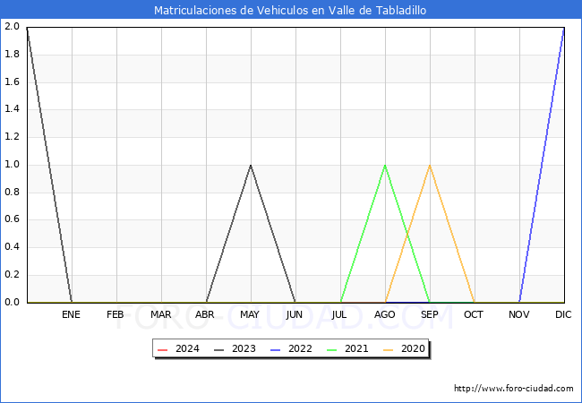 estadsticas de Vehiculos Matriculados en el Municipio de Valle de Tabladillo hasta Marzo del 2024.