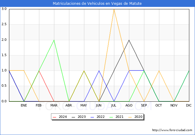 estadsticas de Vehiculos Matriculados en el Municipio de Vegas de Matute hasta Marzo del 2024.