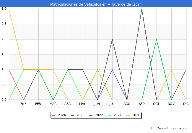 estadsticas de Vehiculos Matriculados en el Municipio de Villaverde de scar hasta Marzo del 2024.