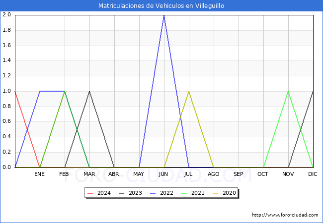 estadsticas de Vehiculos Matriculados en el Municipio de Villeguillo hasta Marzo del 2024.