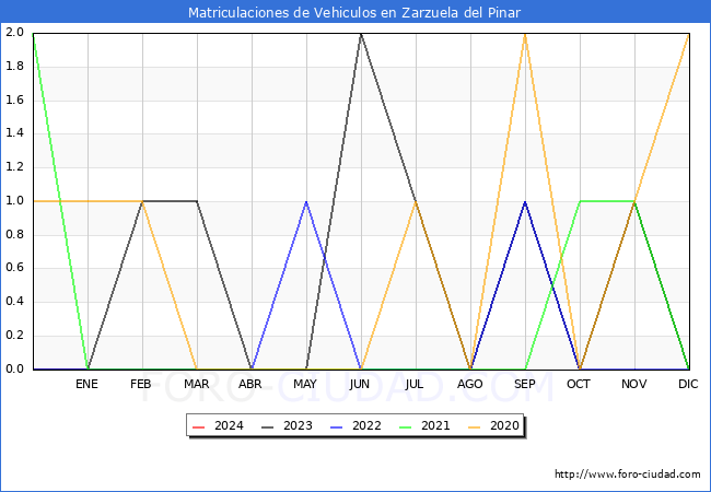 estadsticas de Vehiculos Matriculados en el Municipio de Zarzuela del Pinar hasta Marzo del 2024.
