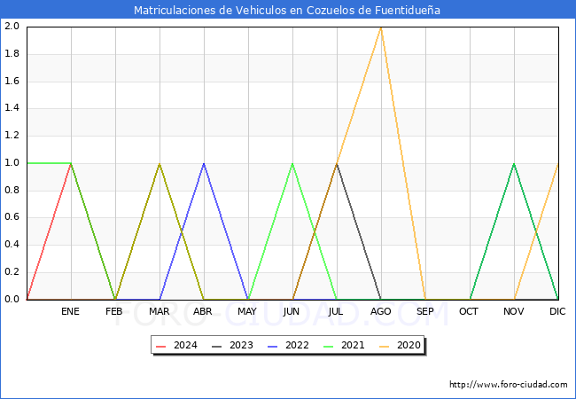 estadsticas de Vehiculos Matriculados en el Municipio de Cozuelos de Fuentiduea hasta Marzo del 2024.