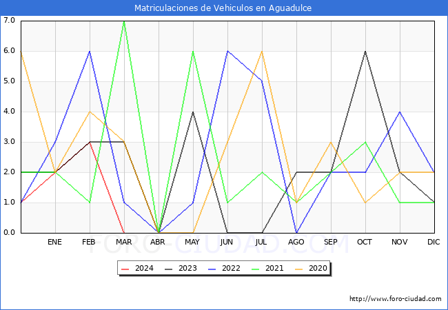 estadsticas de Vehiculos Matriculados en el Municipio de Aguadulce hasta Marzo del 2024.