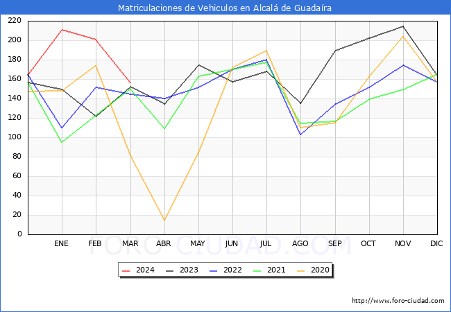 estadsticas de Vehiculos Matriculados en el Municipio de Alcal de Guadara hasta Marzo del 2024.