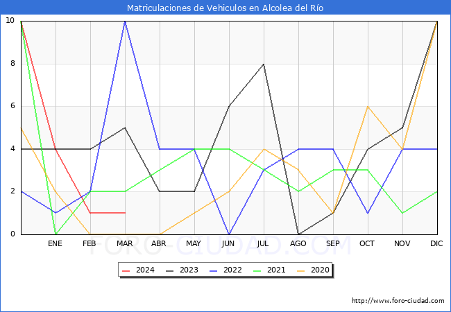 estadsticas de Vehiculos Matriculados en el Municipio de Alcolea del Ro hasta Marzo del 2024.