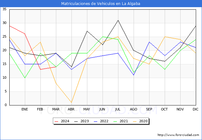 estadsticas de Vehiculos Matriculados en el Municipio de La Algaba hasta Marzo del 2024.
