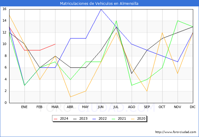 estadsticas de Vehiculos Matriculados en el Municipio de Almensilla hasta Marzo del 2024.
