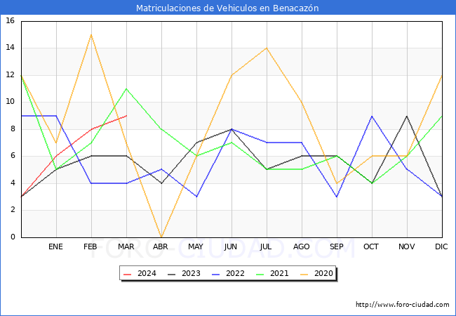 estadsticas de Vehiculos Matriculados en el Municipio de Benacazn hasta Marzo del 2024.