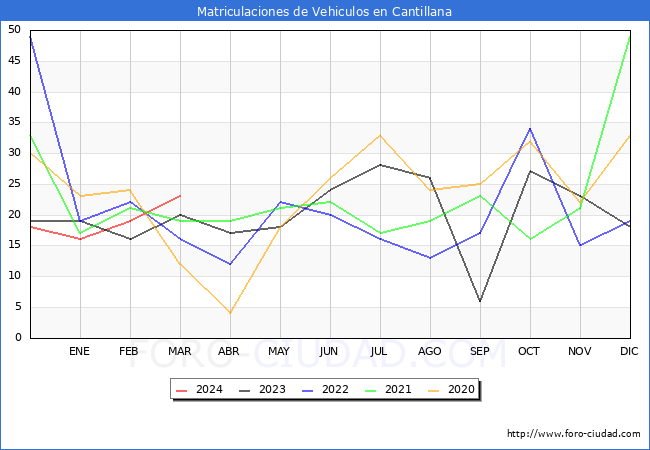 estadsticas de Vehiculos Matriculados en el Municipio de Cantillana hasta Marzo del 2024.