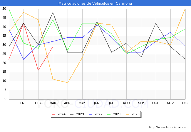 estadsticas de Vehiculos Matriculados en el Municipio de Carmona hasta Marzo del 2024.