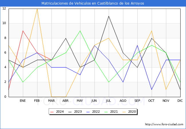 estadsticas de Vehiculos Matriculados en el Municipio de Castilblanco de los Arroyos hasta Marzo del 2024.