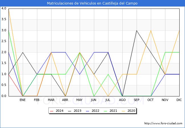 estadsticas de Vehiculos Matriculados en el Municipio de Castilleja del Campo hasta Marzo del 2024.