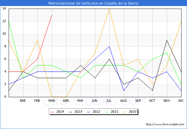 estadsticas de Vehiculos Matriculados en el Municipio de Cazalla de la Sierra hasta Marzo del 2024.