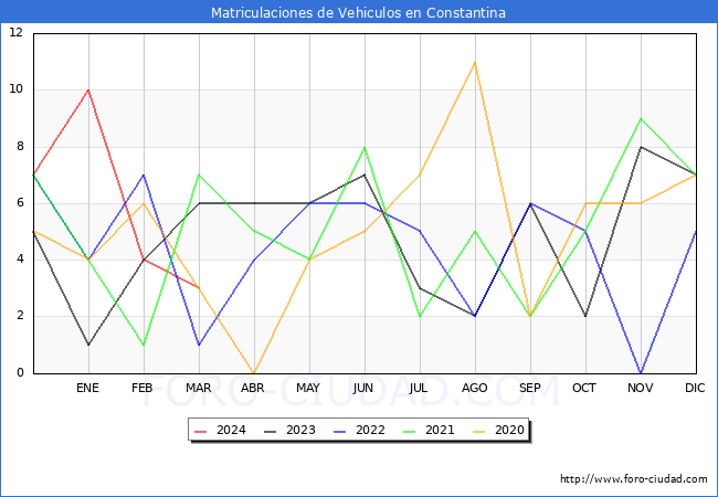 estadsticas de Vehiculos Matriculados en el Municipio de Constantina hasta Marzo del 2024.