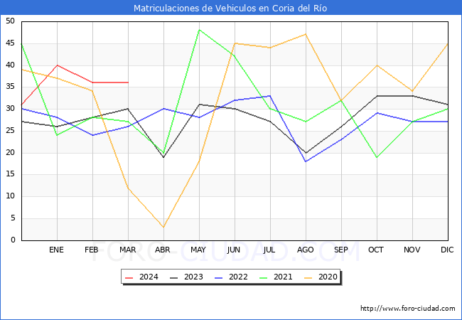estadsticas de Vehiculos Matriculados en el Municipio de Coria del Ro hasta Marzo del 2024.