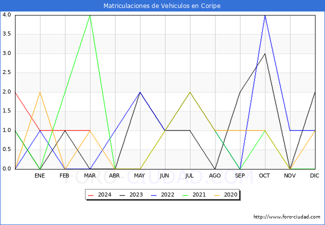 estadsticas de Vehiculos Matriculados en el Municipio de Coripe hasta Marzo del 2024.
