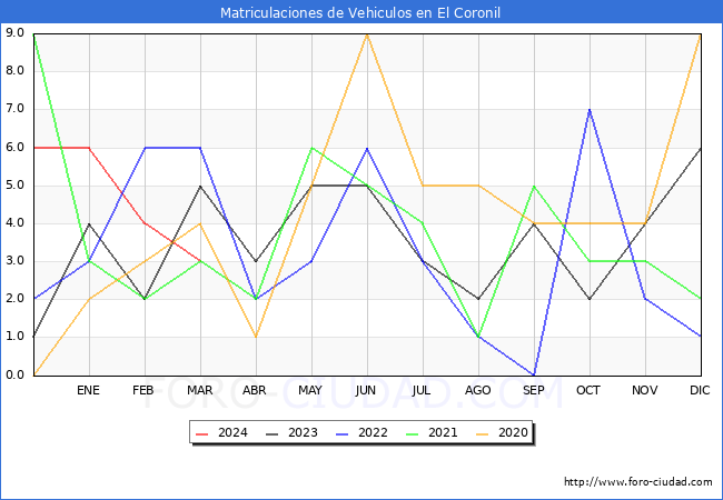 estadsticas de Vehiculos Matriculados en el Municipio de El Coronil hasta Marzo del 2024.