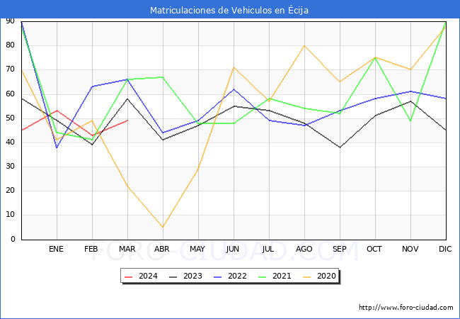 estadsticas de Vehiculos Matriculados en el Municipio de cija hasta Marzo del 2024.