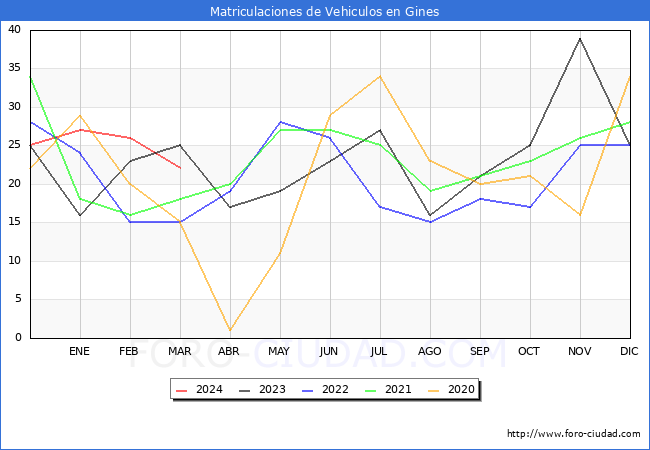 estadsticas de Vehiculos Matriculados en el Municipio de Gines hasta Marzo del 2024.