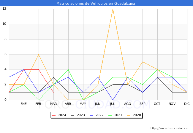 estadsticas de Vehiculos Matriculados en el Municipio de Guadalcanal hasta Marzo del 2024.