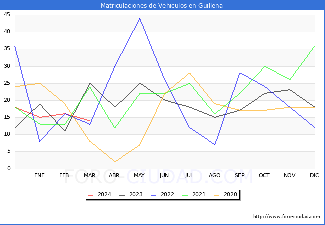 estadsticas de Vehiculos Matriculados en el Municipio de Guillena hasta Marzo del 2024.