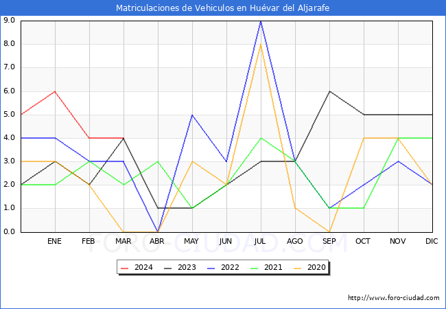 estadsticas de Vehiculos Matriculados en el Municipio de Huvar del Aljarafe hasta Marzo del 2024.