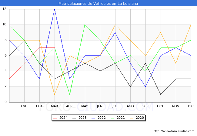 estadsticas de Vehiculos Matriculados en el Municipio de La Luisiana hasta Marzo del 2024.