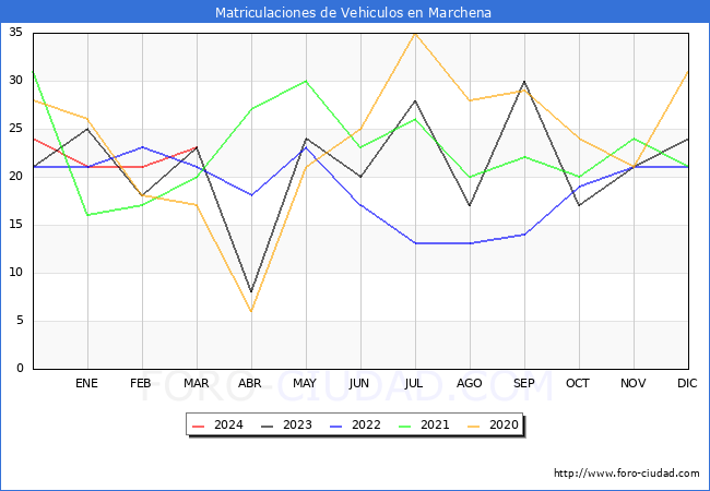 estadsticas de Vehiculos Matriculados en el Municipio de Marchena hasta Marzo del 2024.