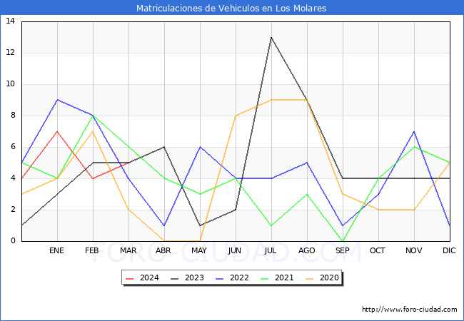 estadsticas de Vehiculos Matriculados en el Municipio de Los Molares hasta Marzo del 2024.