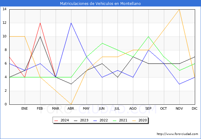 estadsticas de Vehiculos Matriculados en el Municipio de Montellano hasta Marzo del 2024.