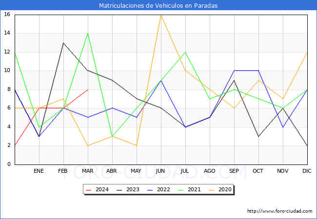 estadsticas de Vehiculos Matriculados en el Municipio de Paradas hasta Marzo del 2024.