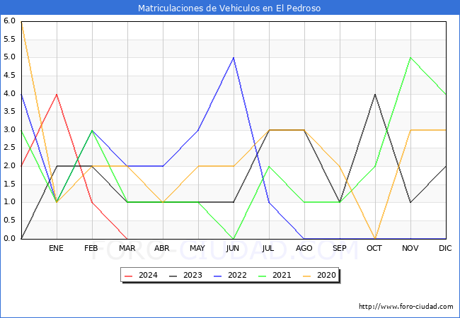estadsticas de Vehiculos Matriculados en el Municipio de El Pedroso hasta Marzo del 2024.