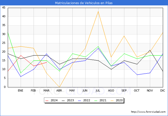 estadsticas de Vehiculos Matriculados en el Municipio de Pilas hasta Marzo del 2024.