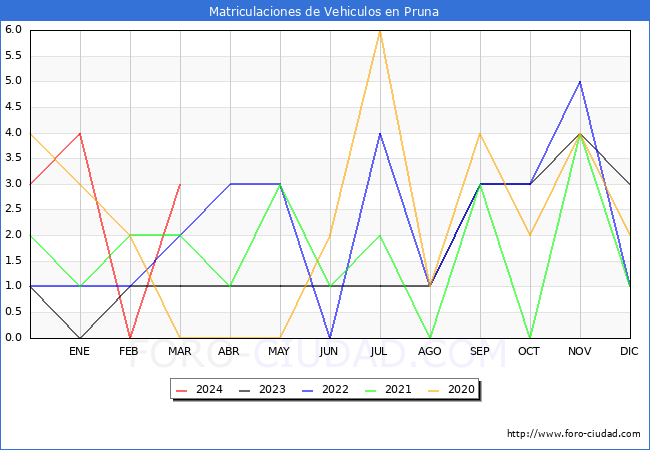 estadsticas de Vehiculos Matriculados en el Municipio de Pruna hasta Marzo del 2024.