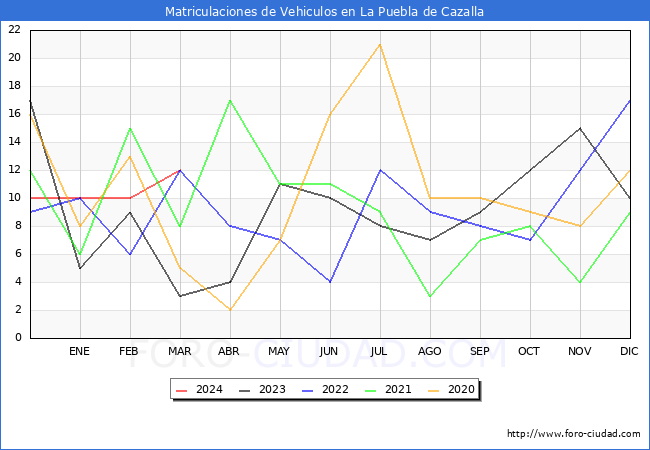 estadsticas de Vehiculos Matriculados en el Municipio de La Puebla de Cazalla hasta Marzo del 2024.
