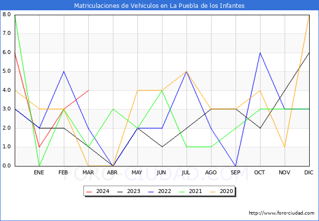estadsticas de Vehiculos Matriculados en el Municipio de La Puebla de los Infantes hasta Marzo del 2024.