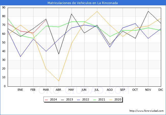 estadsticas de Vehiculos Matriculados en el Municipio de La Rinconada hasta Marzo del 2024.