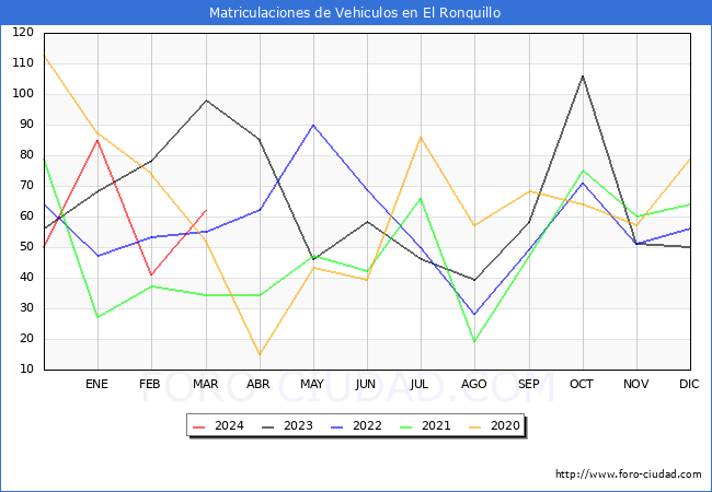 estadsticas de Vehiculos Matriculados en el Municipio de El Ronquillo hasta Marzo del 2024.
