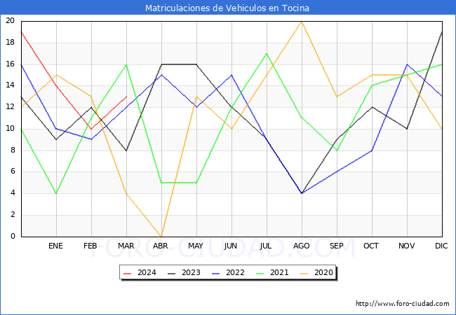 estadsticas de Vehiculos Matriculados en el Municipio de Tocina hasta Marzo del 2024.