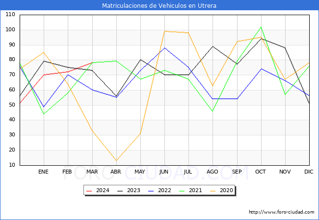 estadsticas de Vehiculos Matriculados en el Municipio de Utrera hasta Marzo del 2024.