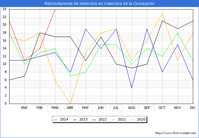 estadsticas de Vehiculos Matriculados en el Municipio de Valencina de la Concepcin hasta Marzo del 2024.