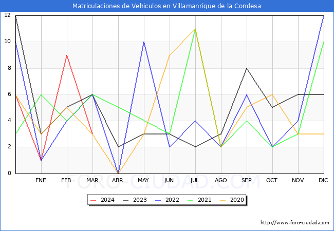 estadsticas de Vehiculos Matriculados en el Municipio de Villamanrique de la Condesa hasta Marzo del 2024.