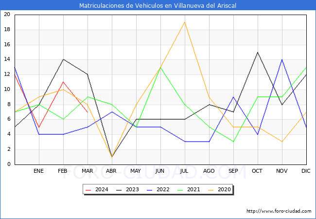 estadsticas de Vehiculos Matriculados en el Municipio de Villanueva del Ariscal hasta Marzo del 2024.