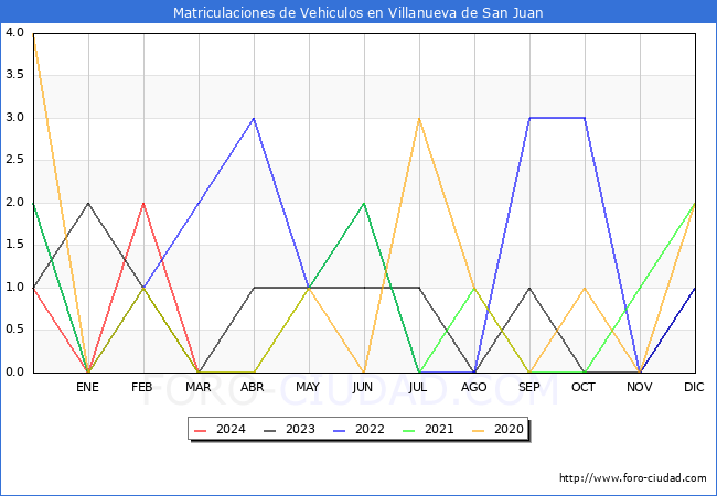 estadsticas de Vehiculos Matriculados en el Municipio de Villanueva de San Juan hasta Marzo del 2024.