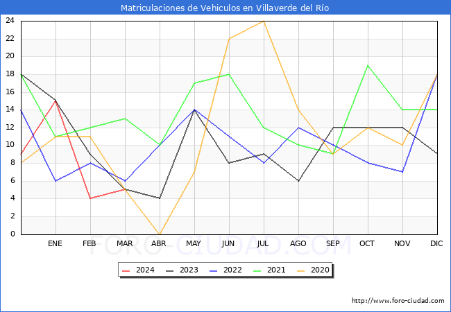 estadsticas de Vehiculos Matriculados en el Municipio de Villaverde del Ro hasta Marzo del 2024.
