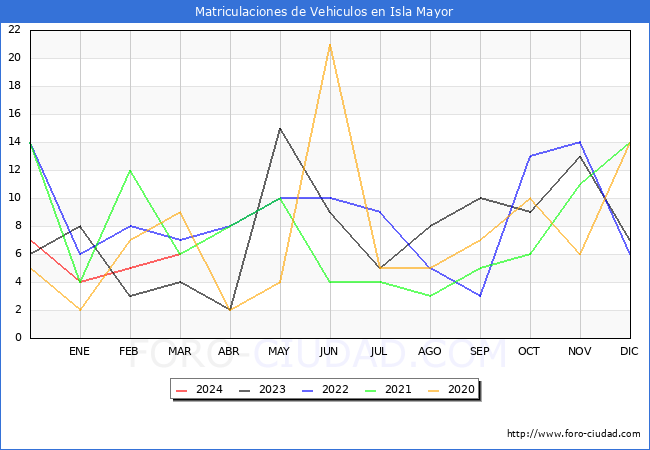estadsticas de Vehiculos Matriculados en el Municipio de Isla Mayor hasta Marzo del 2024.