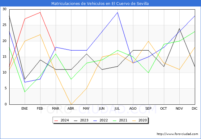 estadsticas de Vehiculos Matriculados en el Municipio de El Cuervo de Sevilla hasta Marzo del 2024.